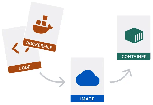 Dockerfiles & Microservices