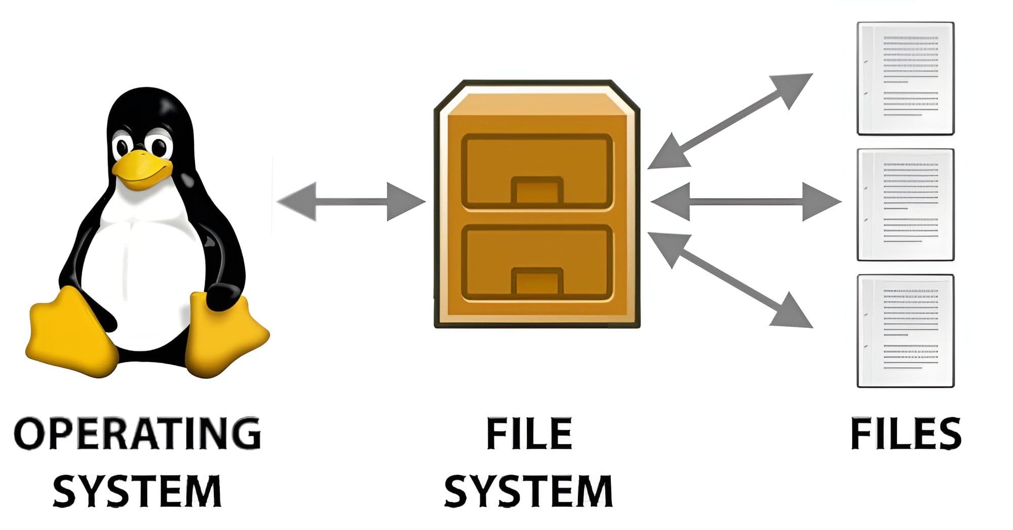 What is a filesystem?